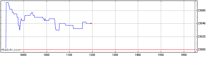 Intraday Ishr Msci Uk Sc  Price Chart for 10/5/2024
