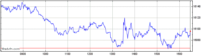 Intraday Ish Ftse100 Acc  Price Chart for 26/4/2024