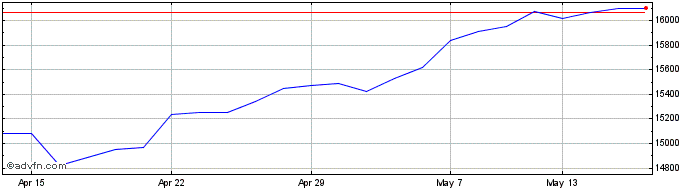 1 Month Ish Ftse100 Acc  Price Chart