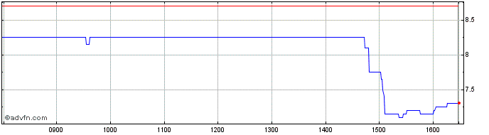 Intraday Cornish Metals Share Price Chart for 25/4/2024