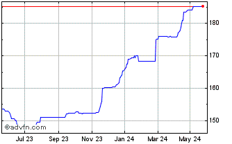 1 Year Coventry Bs12e% Chart