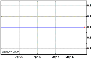 1 Month Corvus Capital Chart