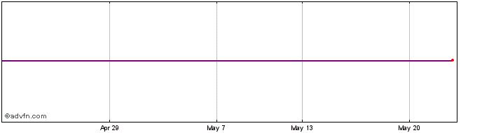 1 Month Amundi Msci Fin  Price Chart