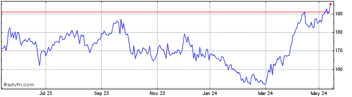 1 Year Cqs Natural Resources Gr... Share Price Chart