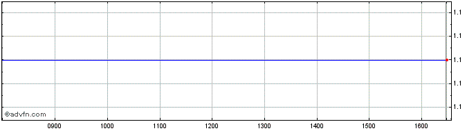 Intraday Cytomyx Share Price Chart for 18/4/2024