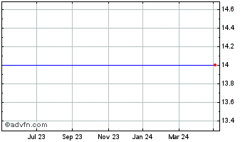 1 Year Thames Ventures Vct 2 Chart