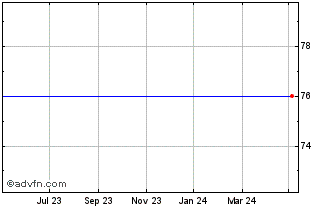 1 Year Downing Four Vct Chart