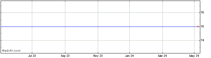 1 Year Downing Four Vct Share Price Chart