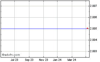 1 Year Downing Four Vct Chart