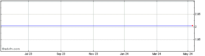 1 Year Downing Four Vct Share Price Chart