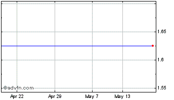 1 Month Daniel Stewart Securities Chart