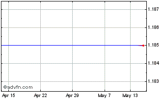 1 Month Dexion Com.Eur Chart