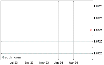 1 Year Dexion Com.USD Chart