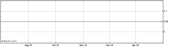 1 Year Diamondcorp Share Price Chart