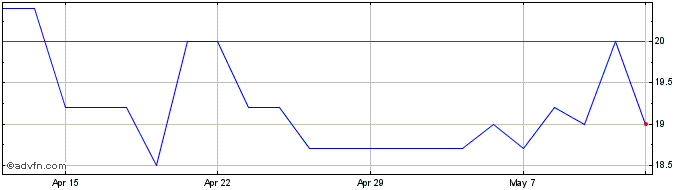 1 Month Directa Plus Share Price Chart