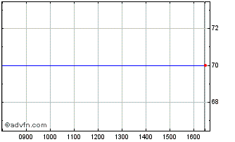 Intraday Downing Vct 2 D Chart