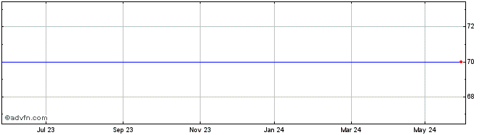 1 Year Downing Vct 2 D Share Price Chart