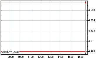 Intraday Is Ddb � D Chart