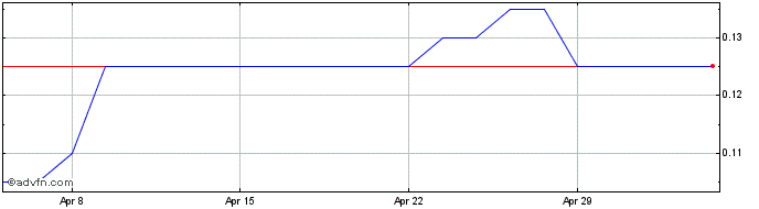 1 Month Deltex Medical Share Price Chart