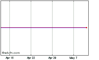 1 Month Derriston Cap. Chart