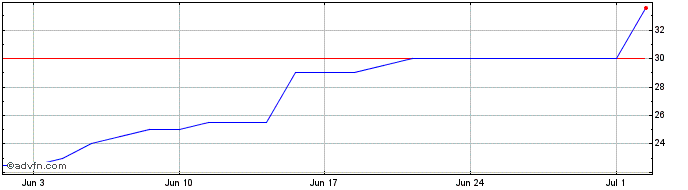 1 Month Devolver Digital Share Price Chart