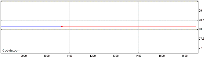 Intraday Flexs Dm D Usd  Price Chart for 03/12/2023