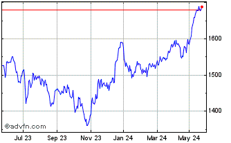 1 Year Wt Euro Sml.cap Chart