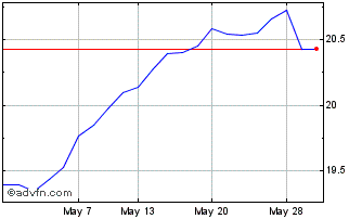 1 Month Wt Smcapd A Etf Chart