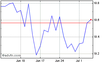 1 Month Wt Euro Sml.cap Chart