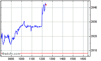 Intraday Diageo Chart