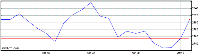 1 Month Diageo Share Price Chart
