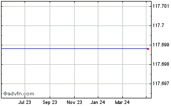 1 Year Diageo Adr Chart