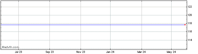 1 Year Diageo Adr  Price Chart