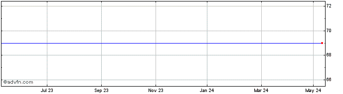 1 Year Downing Vct 3 Share Price Chart