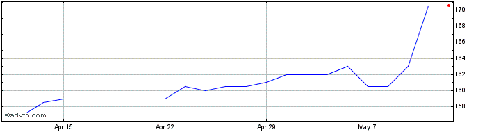 1 Month Dialight Share Price Chart