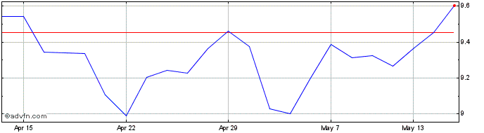 1 Month Diginfraconacc  Price Chart