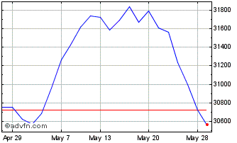 1 Month Lyxor Dow Jones Chart