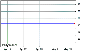 1 Month Dji Holdings Chart