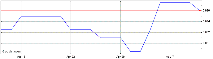 1 Month Dukemount Capital Share Price Chart