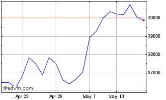 1 Month L&g 2xl Dax Chart