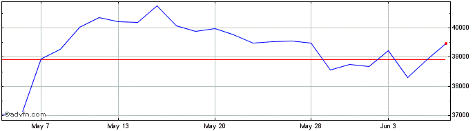 1 Month L&g 2xl Dax  Price Chart
