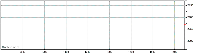 Intraday Delcam Share Price Chart for 17/4/2024
