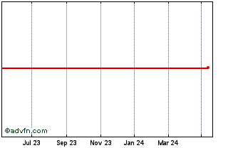 1 Year Doric Nimrod 2C Chart