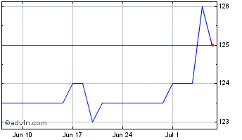 1 Month Doric Nimrod Air Two Chart