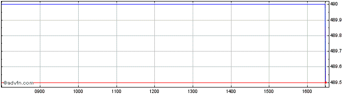 Intraday Dunedin Enterprise Inves... Share Price Chart for 25/4/2024