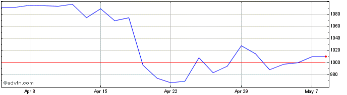 1 Month Dunelm Share Price Chart