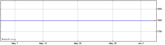 1 Month Dana Petroleum Share Price Chart