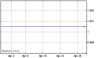 1 Month Thames Ventures Vct 2 Chart