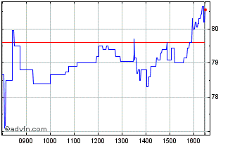 Intraday Dr. Martens Chart