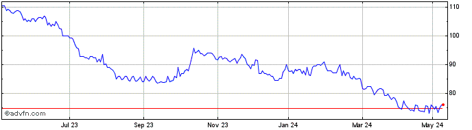 1 Year Downing Renewables & Inf... Share Price Chart